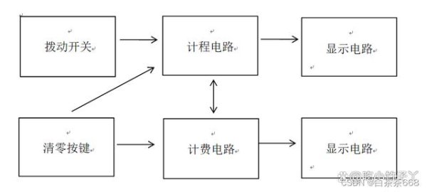 EDA程序设计—出租车计费器