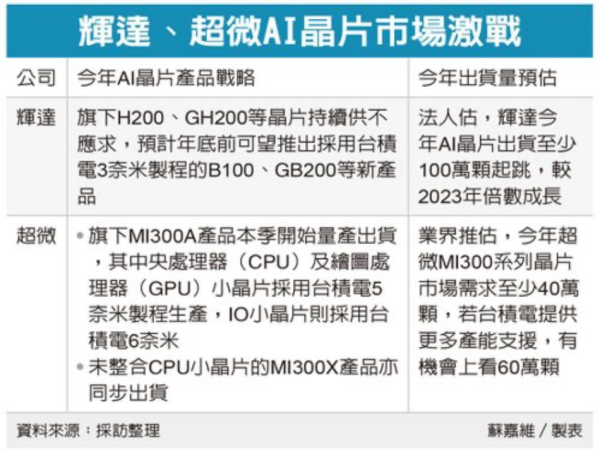 英伟达、AMD在2024年继续全力冲刺人工智能加速器市场